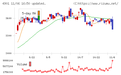 富士フイルムホールディングスチャート