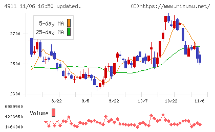 資生堂チャート