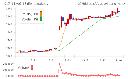 マンダムチャート
