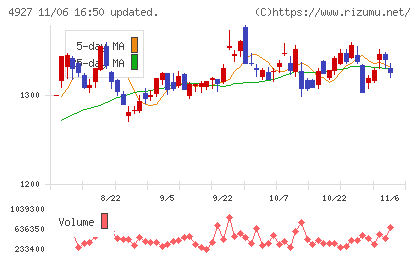 ポーラ・オルビスホールディングスチャート