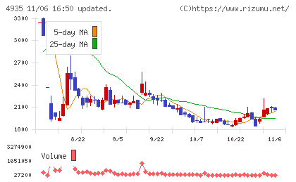 リベルタチャート
