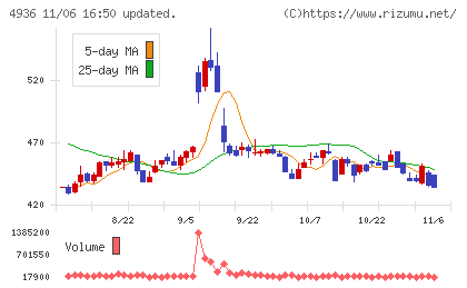 アクシージアチャート