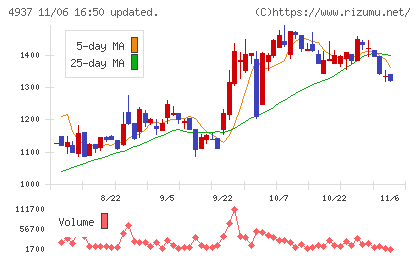 Ｗａｑｏｏチャート