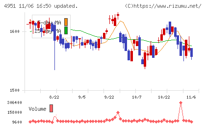 エステーチャート