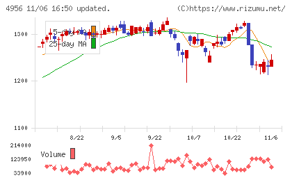 コニシチャート