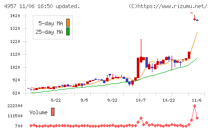 ヤスハラケミカルチャート