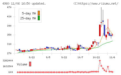 ケミプロ化成チャート