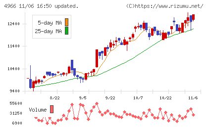 上村工業チャート