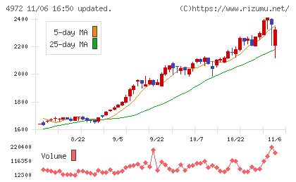 綜研化学チャート