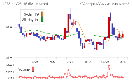 日本高純度化学チャート