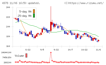 リプロセルチャート