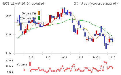 ＯＡＴアグリオチャート