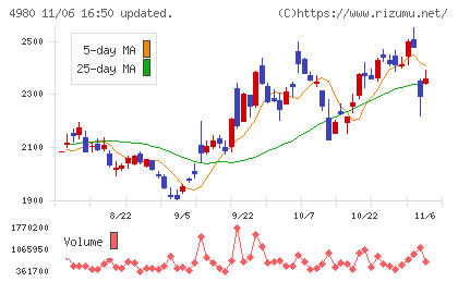 デクセリアルズチャート