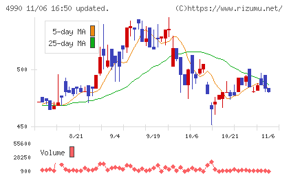 昭和化学工業チャート
