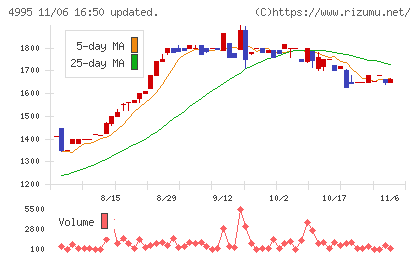 サンケイ化学チャート