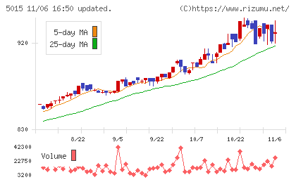 ビーピー・カストロールチャート