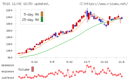 ＪＸ金属チャート