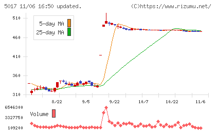 富士石油チャート