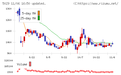 サークレイスチャート