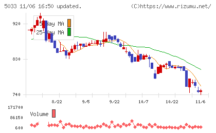 ヌーラボチャート