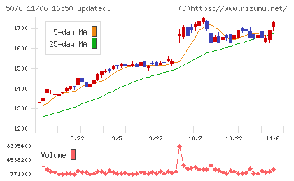 インフロニア・ホールディングスチャート