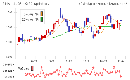 住友ゴム工業チャート
