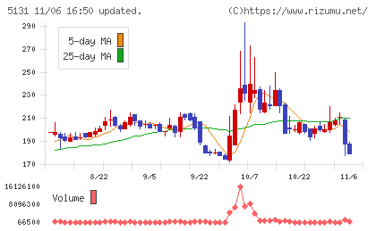リンカーズチャート