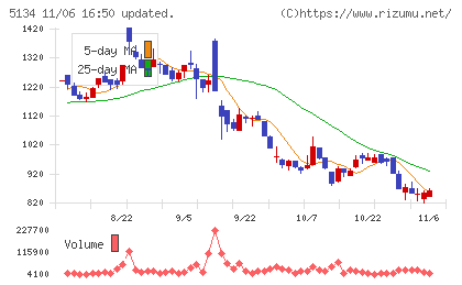ＰＯＰＥＲチャート