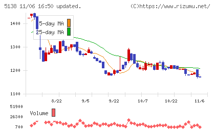 Ｒｅｂａｓｅチャート