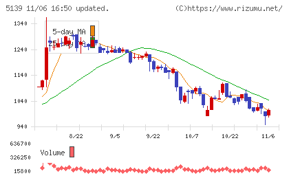 オープンワークチャート