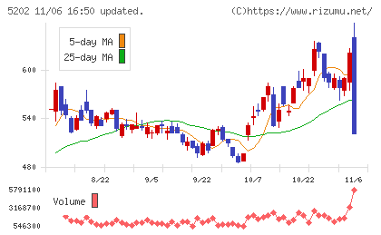 日本板硝子チャート