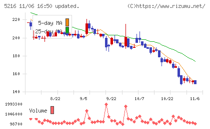 倉元製作所チャート