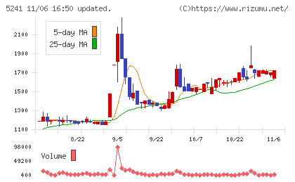 日本オーエー研究所チャート