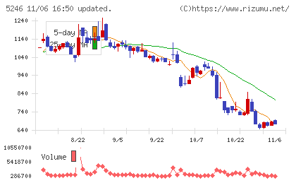 ＥＬＥＭＥＮＴＳチャート