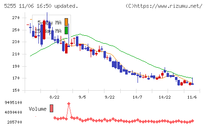 モンスターラボチャート