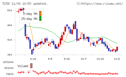 トランザクション・メディア・ネットワークスチャート