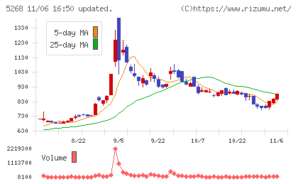 旭コンクリート工業チャート