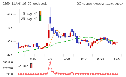 日本コンクリート工業チャート