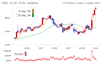ヨシコンチャート