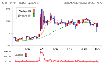 ジオスターチャート