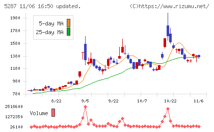 イトーヨーギョーチャート