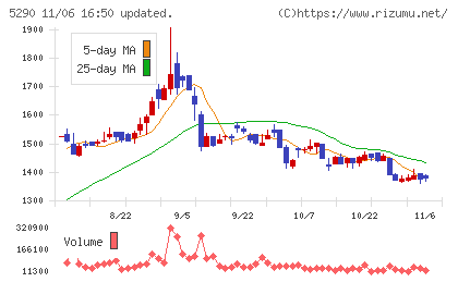 ベルテクスコーポレーションチャート