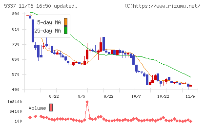 ダントーホールディングスチャート