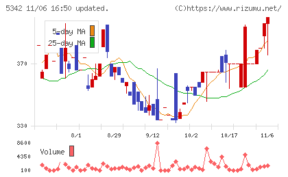 ジャニス工業チャート