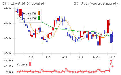 ＭＡＲＵＷＡチャート