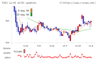 ＴＹＫチャート