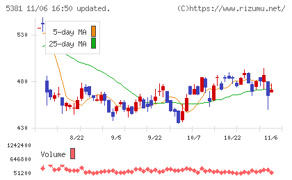 マイポックスチャート