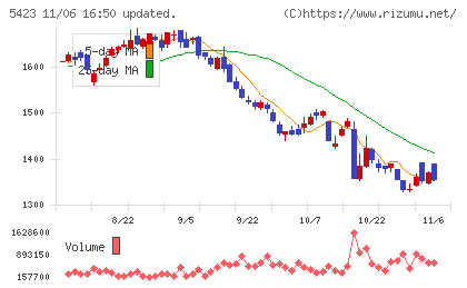 東京製鐵チャート