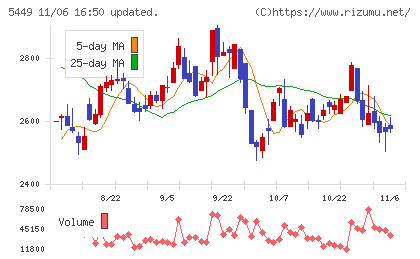 大阪製鐵チャート