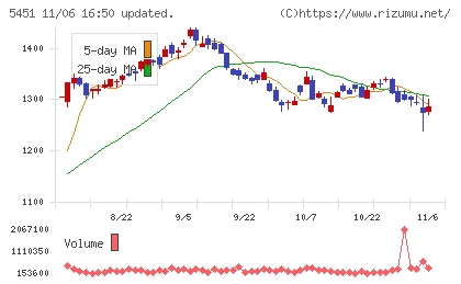 ヨドコウチャート